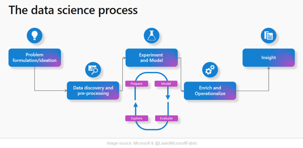 Data Science in Microsoft Fabric - process