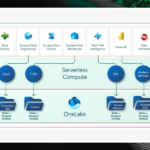 Komponenty Microsoft Fabric