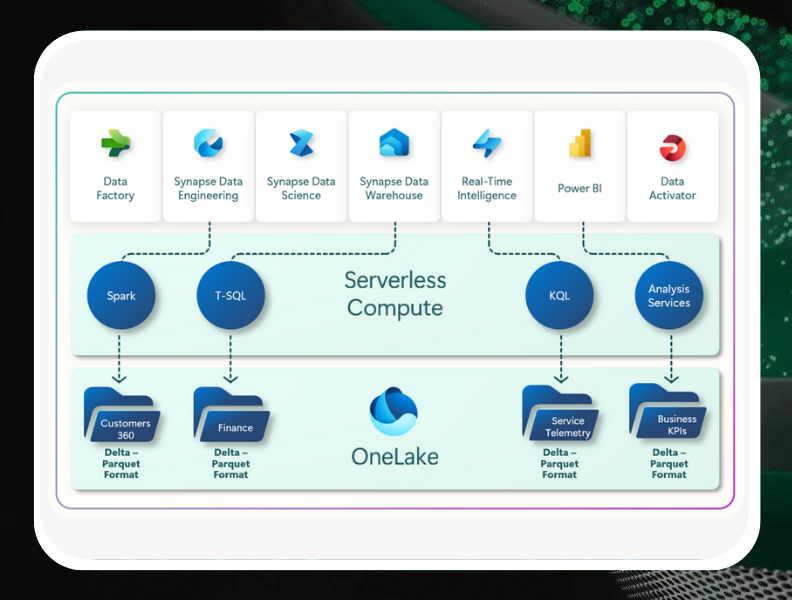 Microsoft Fabric components