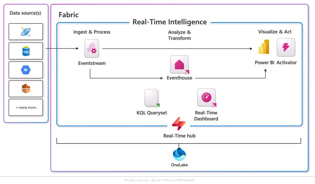 Real-Time Intelligence schemat